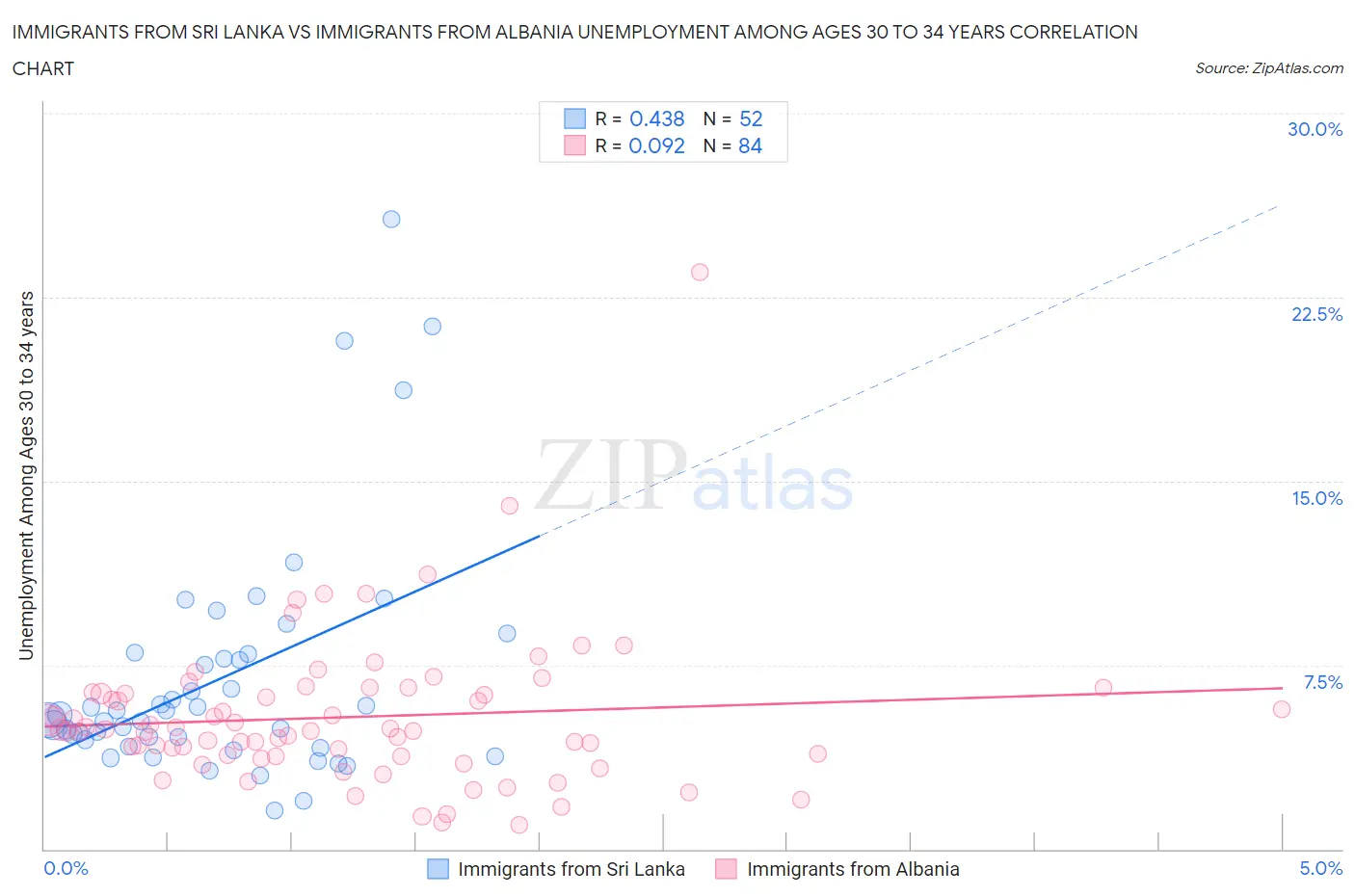 Immigrants from Sri Lanka vs Immigrants from Albania Unemployment Among Ages 30 to 34 years