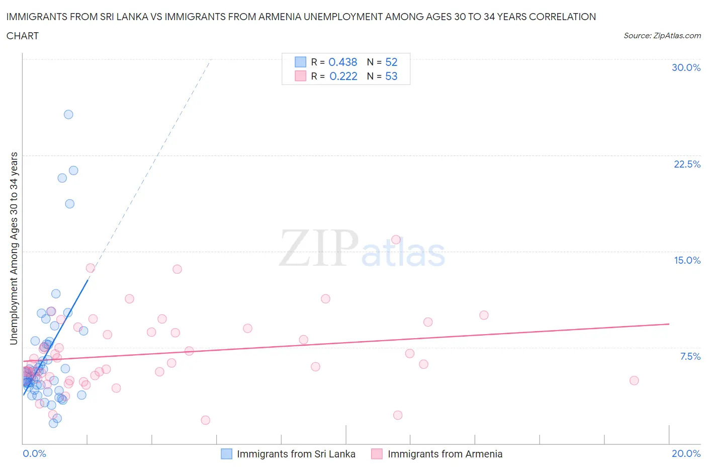 Immigrants from Sri Lanka vs Immigrants from Armenia Unemployment Among Ages 30 to 34 years