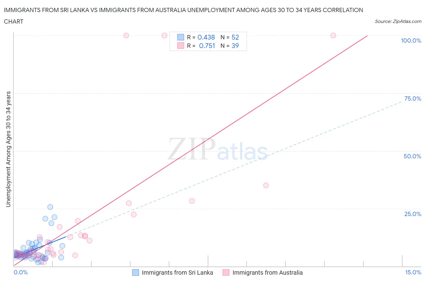 Immigrants from Sri Lanka vs Immigrants from Australia Unemployment Among Ages 30 to 34 years