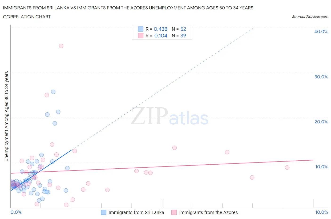 Immigrants from Sri Lanka vs Immigrants from the Azores Unemployment Among Ages 30 to 34 years