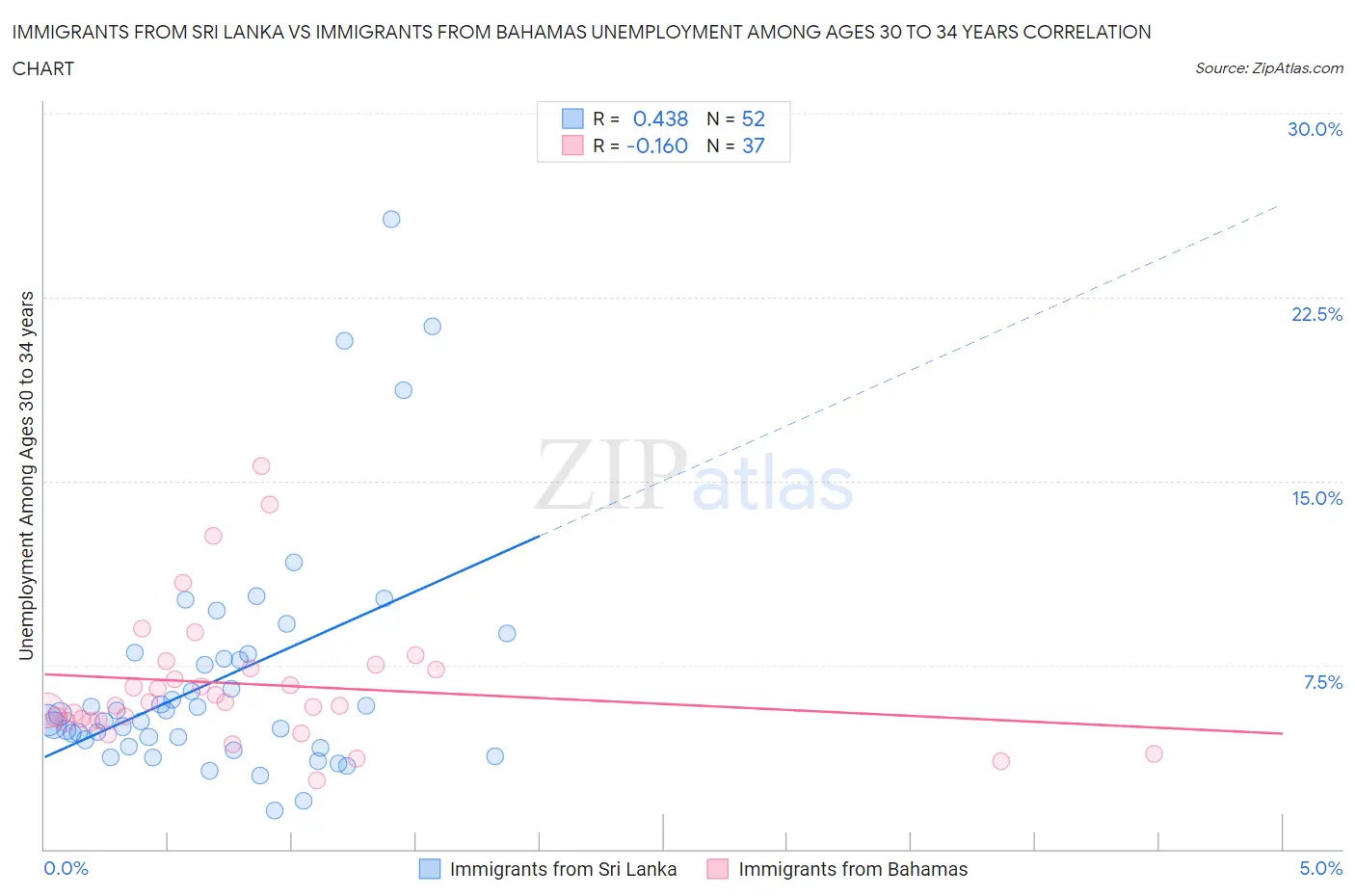 Immigrants from Sri Lanka vs Immigrants from Bahamas Unemployment Among Ages 30 to 34 years