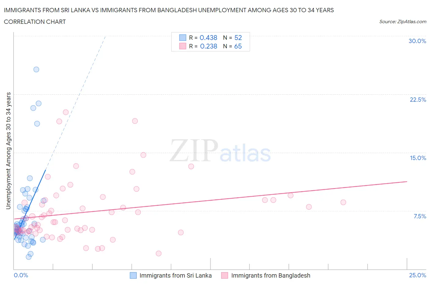Immigrants from Sri Lanka vs Immigrants from Bangladesh Unemployment Among Ages 30 to 34 years