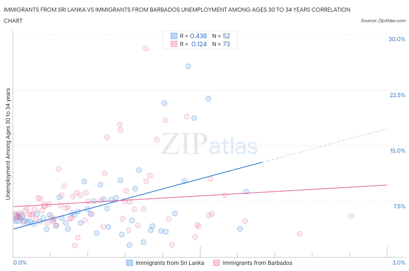 Immigrants from Sri Lanka vs Immigrants from Barbados Unemployment Among Ages 30 to 34 years