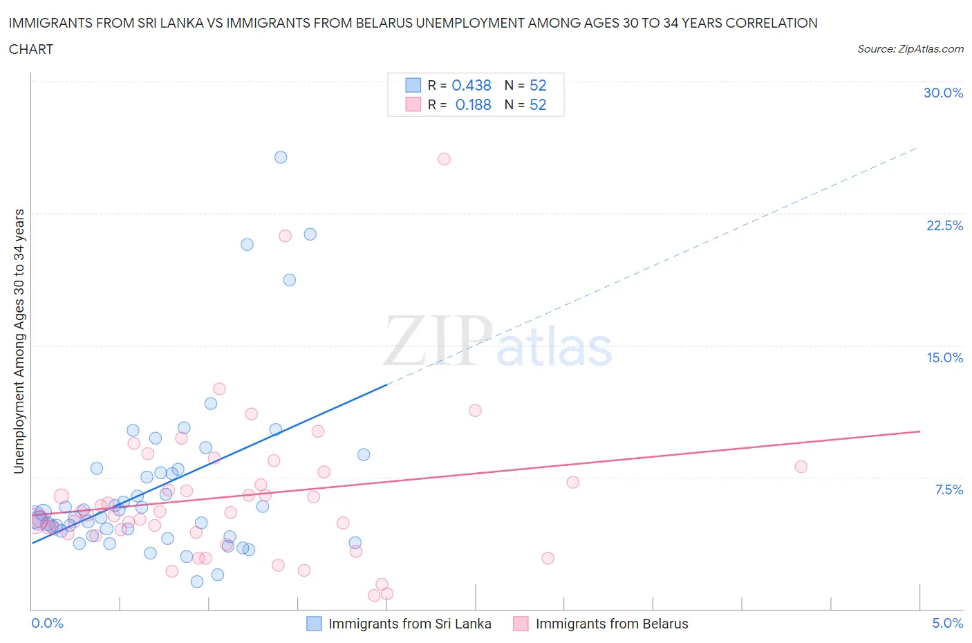 Immigrants from Sri Lanka vs Immigrants from Belarus Unemployment Among Ages 30 to 34 years