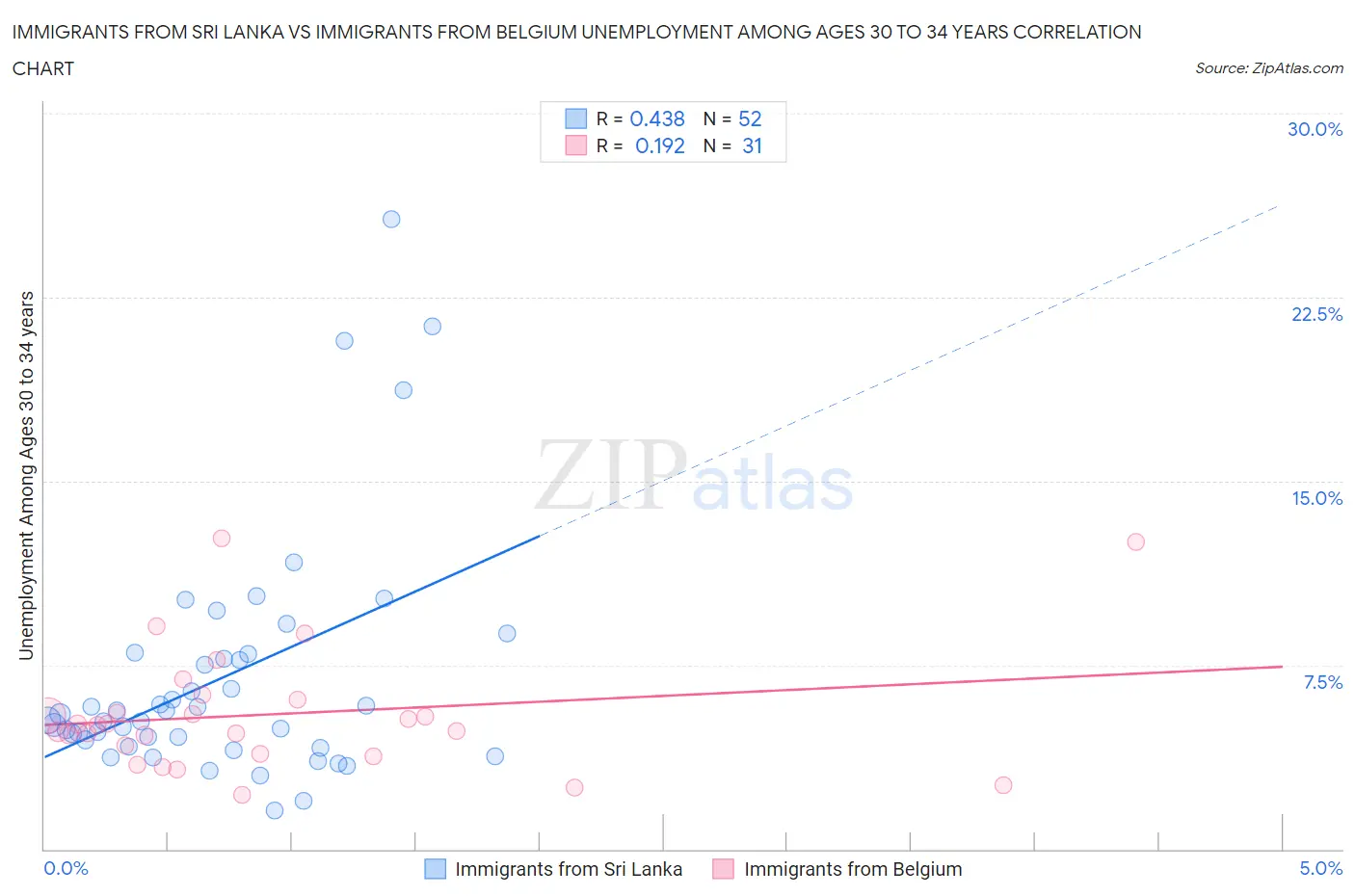 Immigrants from Sri Lanka vs Immigrants from Belgium Unemployment Among Ages 30 to 34 years