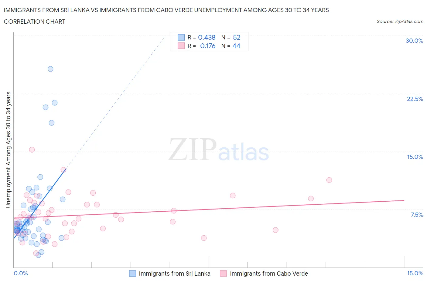 Immigrants from Sri Lanka vs Immigrants from Cabo Verde Unemployment Among Ages 30 to 34 years