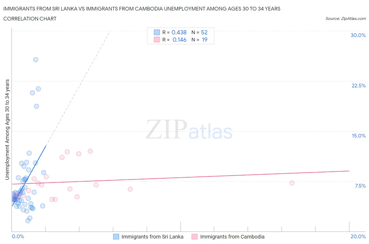 Immigrants from Sri Lanka vs Immigrants from Cambodia Unemployment Among Ages 30 to 34 years