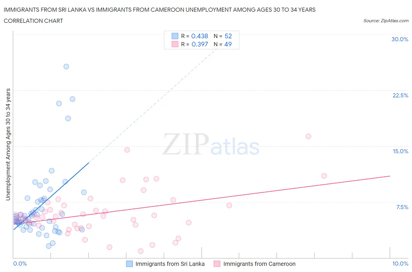 Immigrants from Sri Lanka vs Immigrants from Cameroon Unemployment Among Ages 30 to 34 years