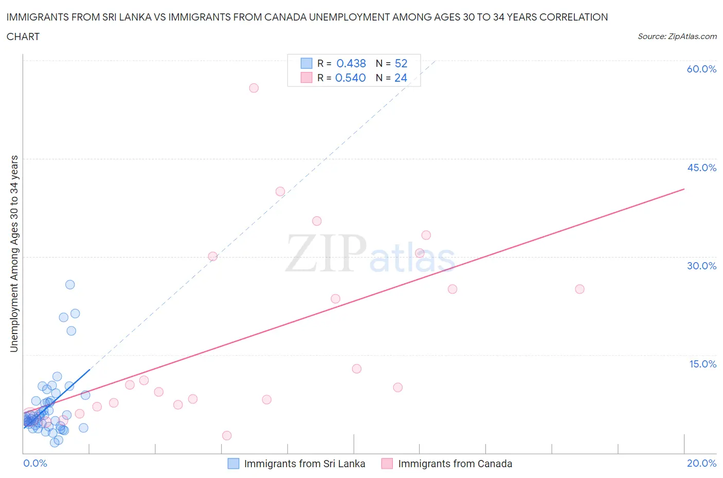 Immigrants from Sri Lanka vs Immigrants from Canada Unemployment Among Ages 30 to 34 years