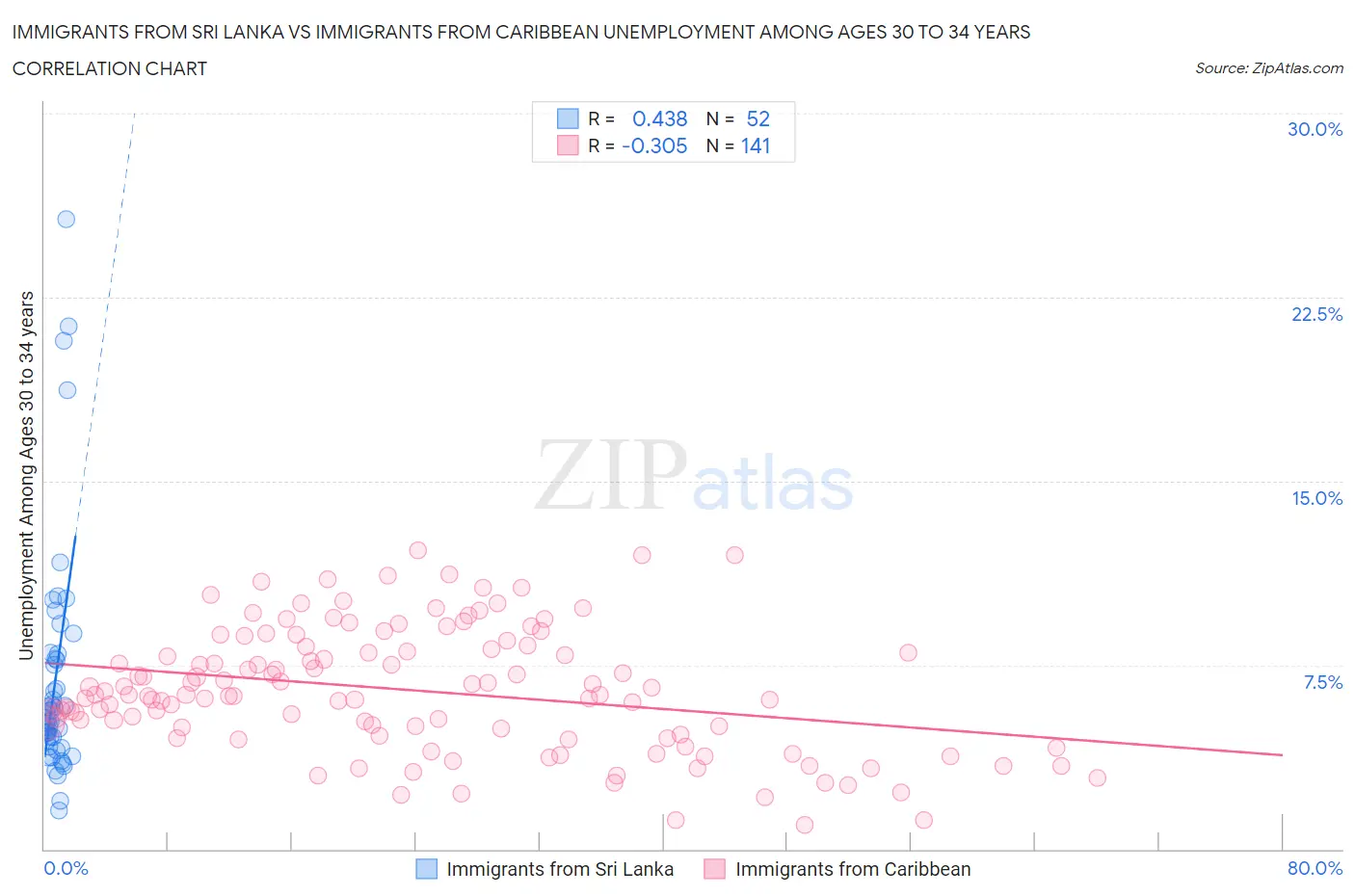 Immigrants from Sri Lanka vs Immigrants from Caribbean Unemployment Among Ages 30 to 34 years