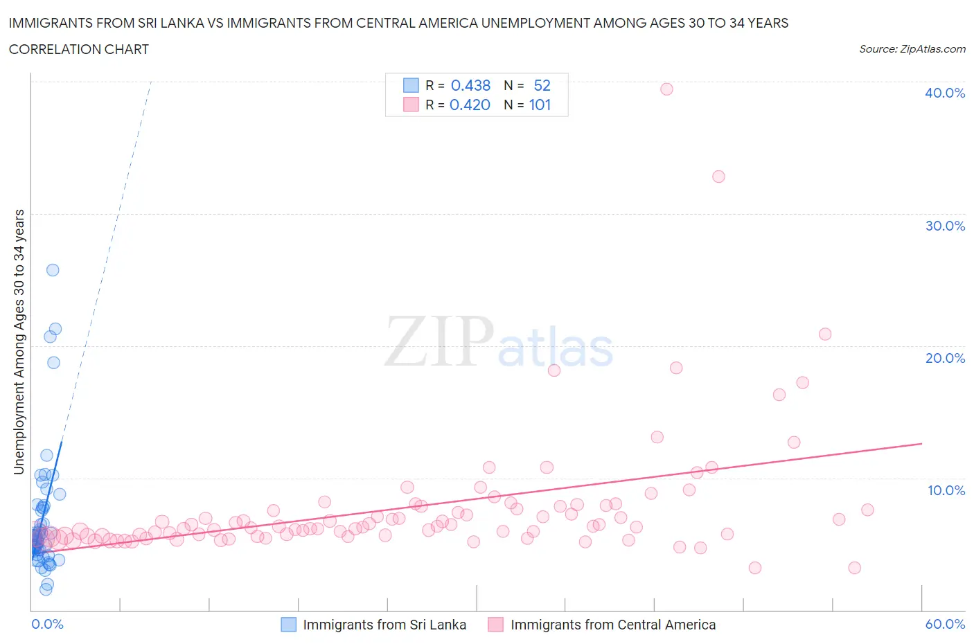 Immigrants from Sri Lanka vs Immigrants from Central America Unemployment Among Ages 30 to 34 years