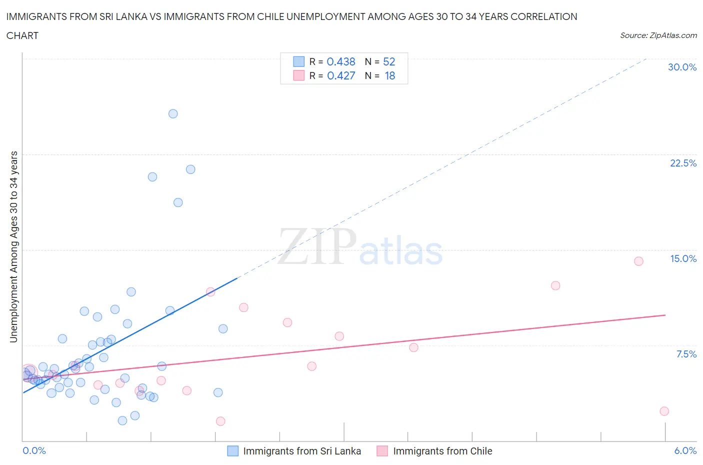 Immigrants from Sri Lanka vs Immigrants from Chile Unemployment Among Ages 30 to 34 years