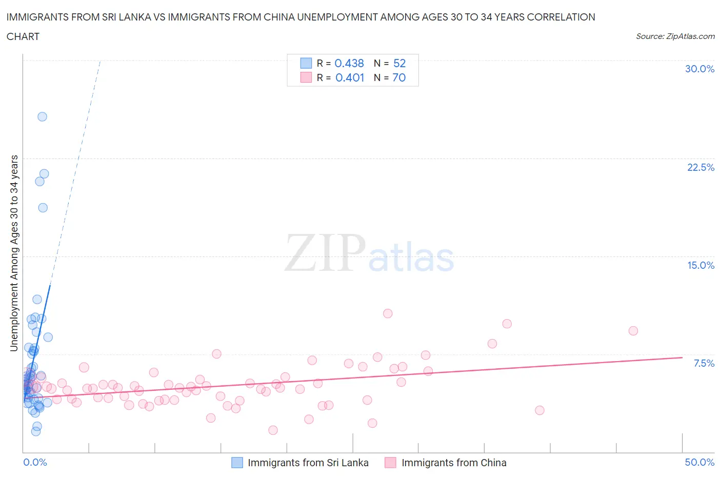 Immigrants from Sri Lanka vs Immigrants from China Unemployment Among Ages 30 to 34 years