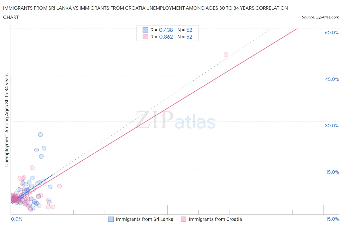 Immigrants from Sri Lanka vs Immigrants from Croatia Unemployment Among Ages 30 to 34 years