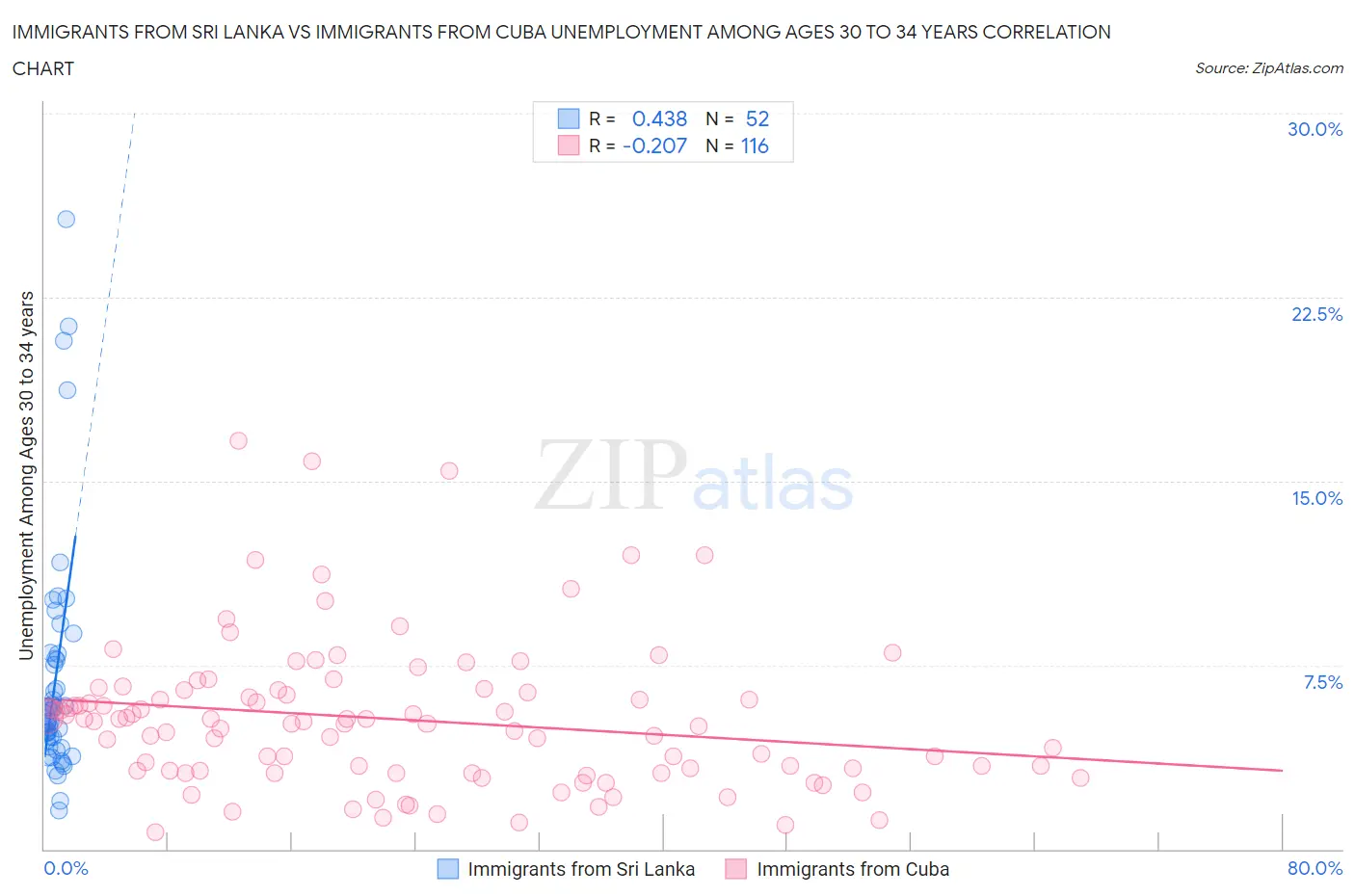 Immigrants from Sri Lanka vs Immigrants from Cuba Unemployment Among Ages 30 to 34 years