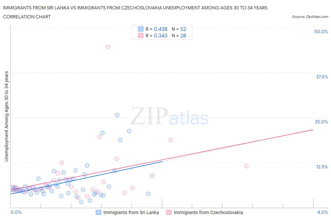 Immigrants from Sri Lanka vs Immigrants from Czechoslovakia Unemployment Among Ages 30 to 34 years