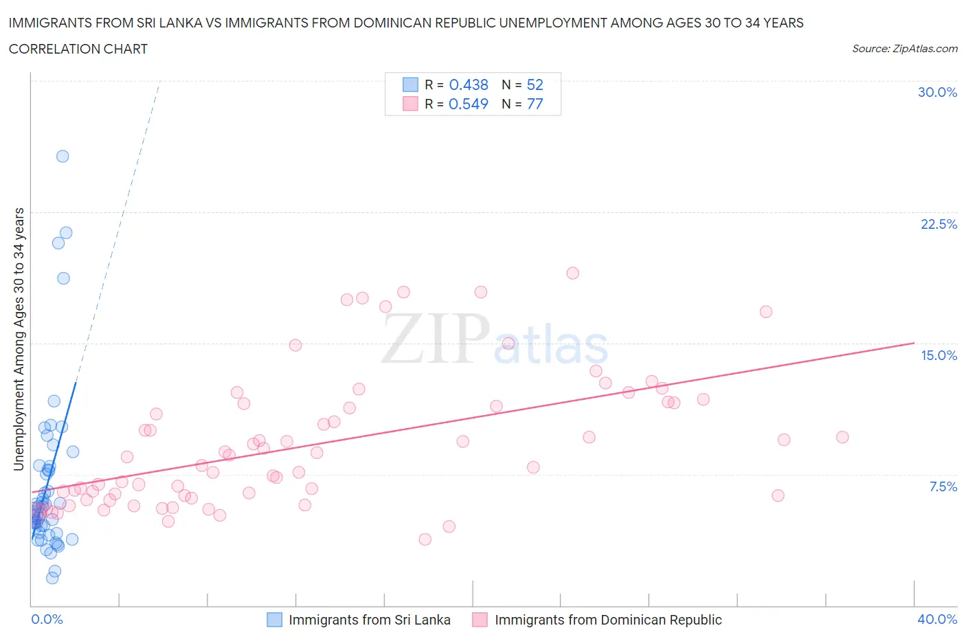 Immigrants from Sri Lanka vs Immigrants from Dominican Republic Unemployment Among Ages 30 to 34 years
