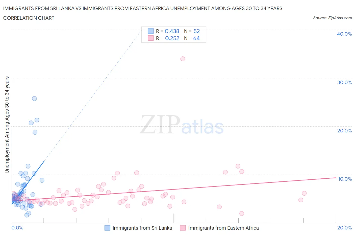 Immigrants from Sri Lanka vs Immigrants from Eastern Africa Unemployment Among Ages 30 to 34 years