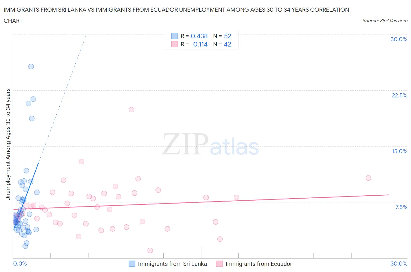 Immigrants from Sri Lanka vs Immigrants from Ecuador Unemployment Among Ages 30 to 34 years