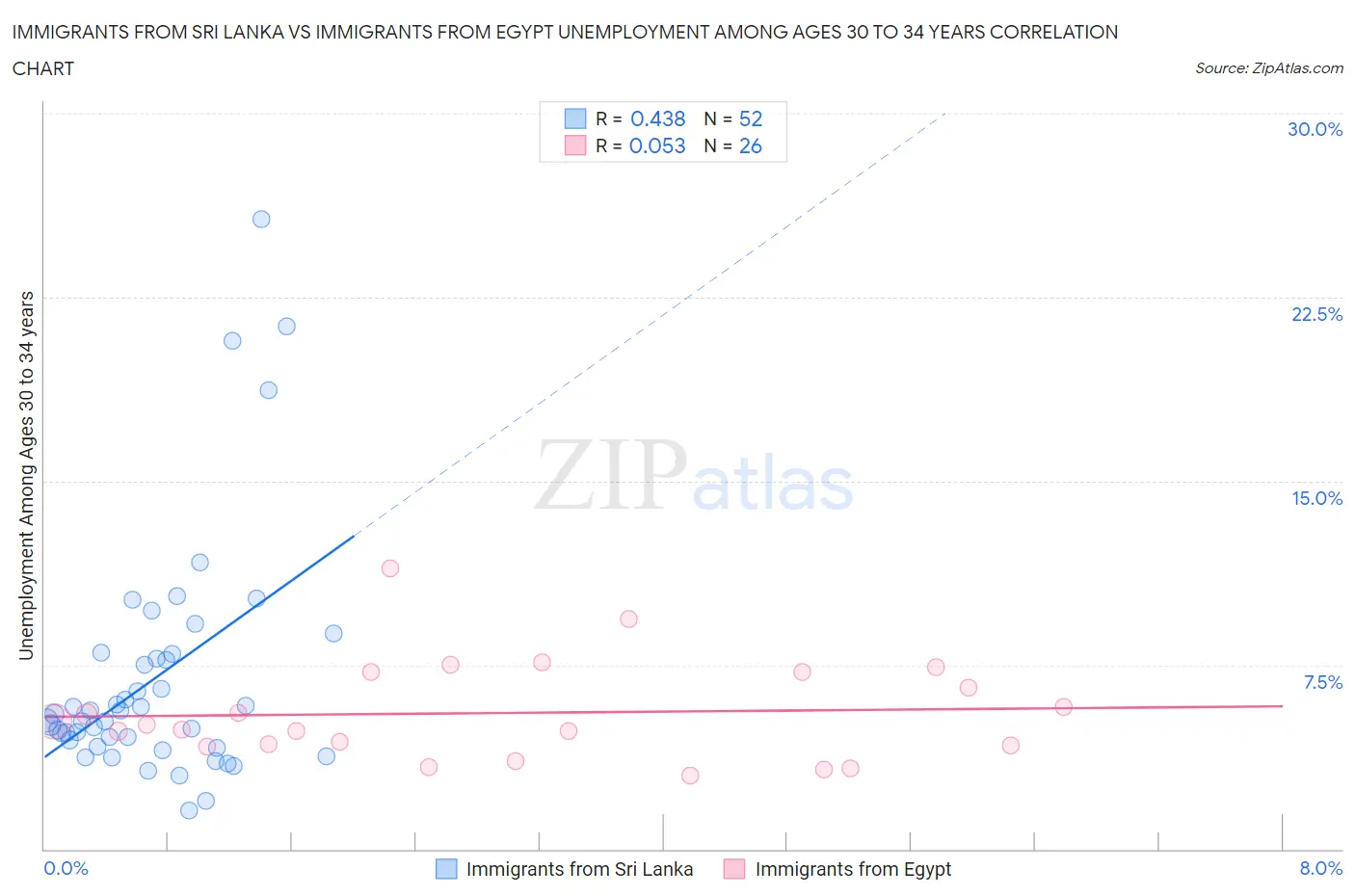 Immigrants from Sri Lanka vs Immigrants from Egypt Unemployment Among Ages 30 to 34 years