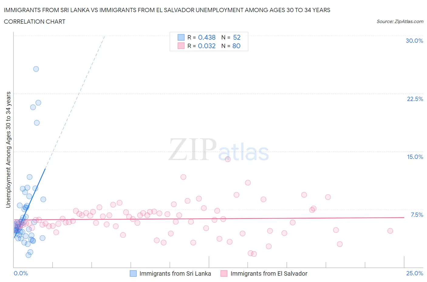 Immigrants from Sri Lanka vs Immigrants from El Salvador Unemployment Among Ages 30 to 34 years