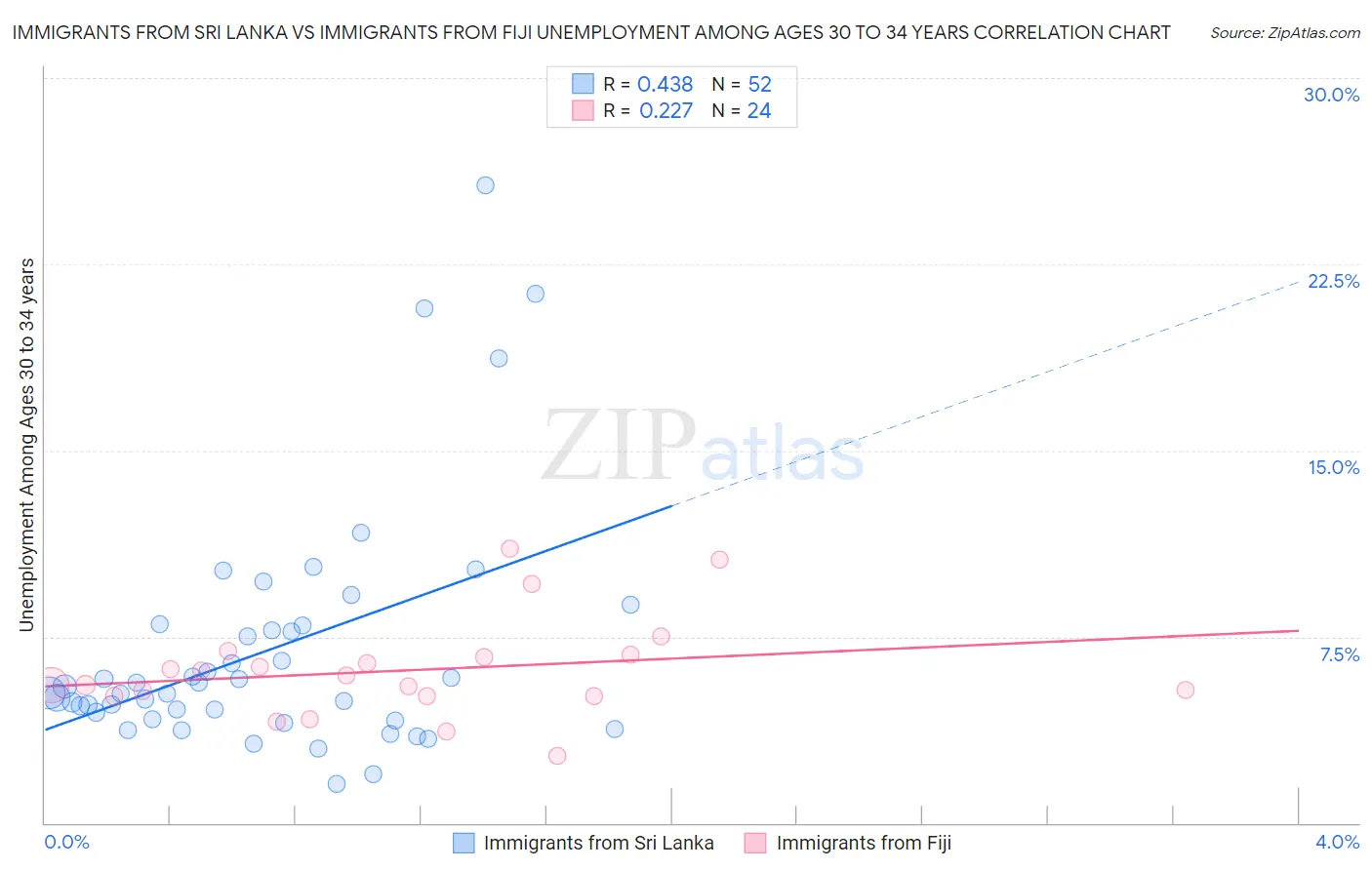 Immigrants from Sri Lanka vs Immigrants from Fiji Unemployment Among Ages 30 to 34 years