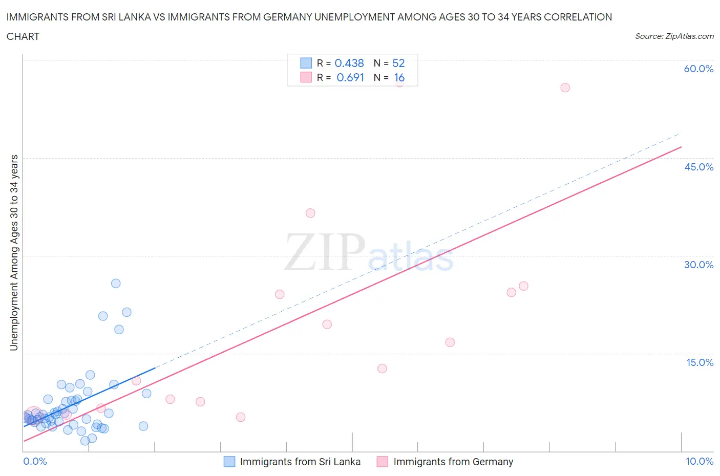 Immigrants from Sri Lanka vs Immigrants from Germany Unemployment Among Ages 30 to 34 years