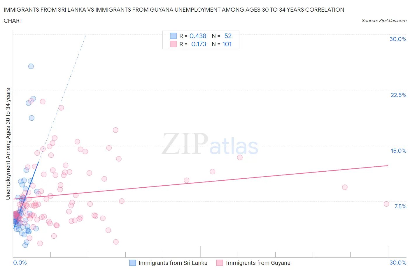 Immigrants from Sri Lanka vs Immigrants from Guyana Unemployment Among Ages 30 to 34 years