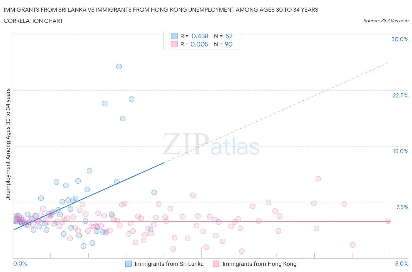 Immigrants from Sri Lanka vs Immigrants from Hong Kong Unemployment Among Ages 30 to 34 years