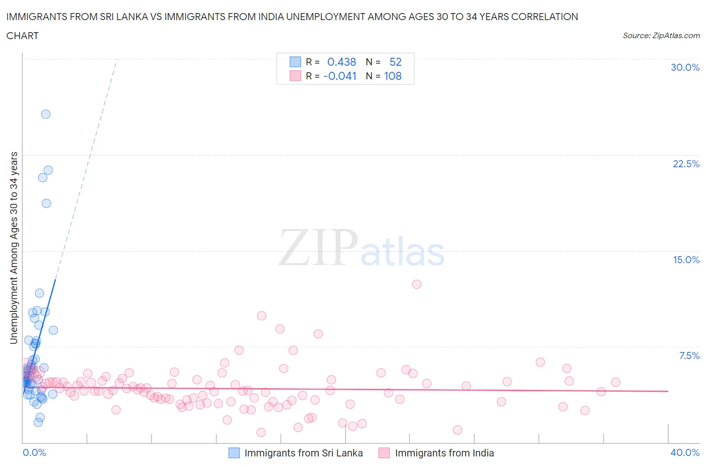 Immigrants from Sri Lanka vs Immigrants from India Unemployment Among Ages 30 to 34 years