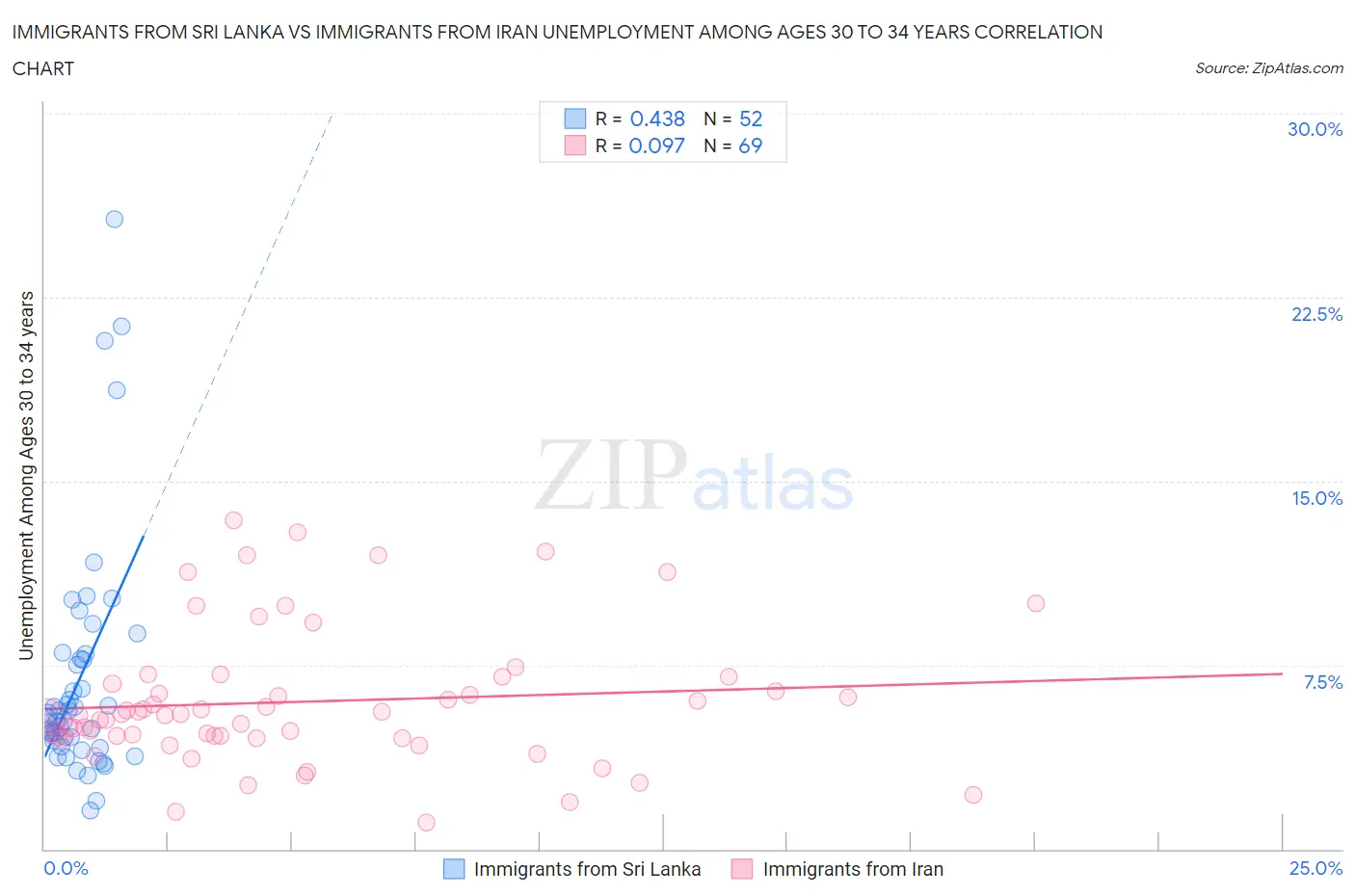 Immigrants from Sri Lanka vs Immigrants from Iran Unemployment Among Ages 30 to 34 years