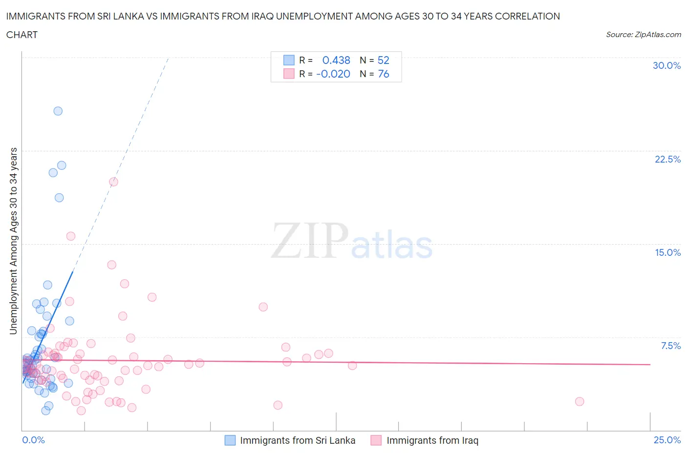 Immigrants from Sri Lanka vs Immigrants from Iraq Unemployment Among Ages 30 to 34 years