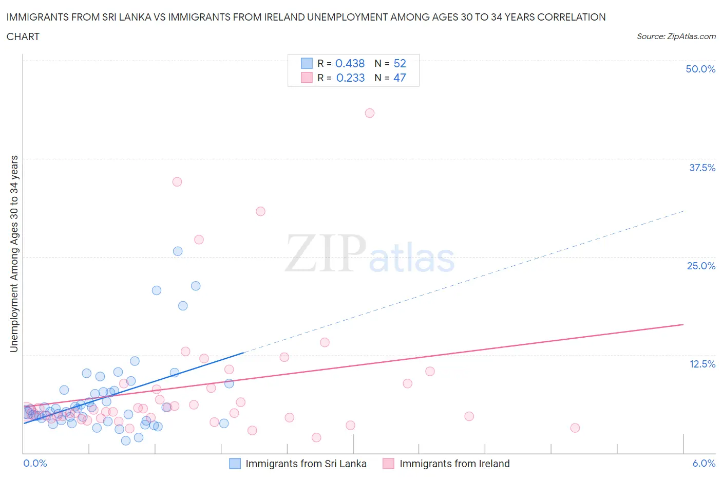 Immigrants from Sri Lanka vs Immigrants from Ireland Unemployment Among Ages 30 to 34 years