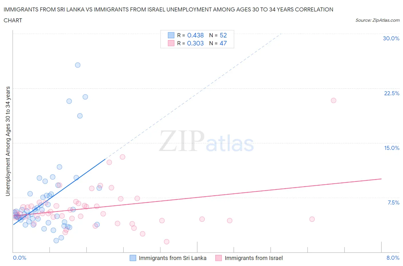 Immigrants from Sri Lanka vs Immigrants from Israel Unemployment Among Ages 30 to 34 years