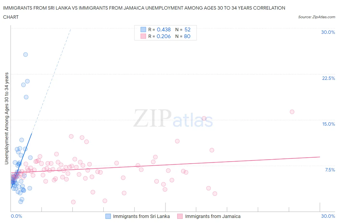 Immigrants from Sri Lanka vs Immigrants from Jamaica Unemployment Among Ages 30 to 34 years