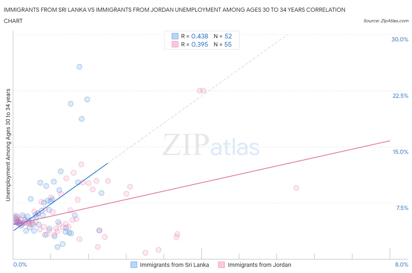 Immigrants from Sri Lanka vs Immigrants from Jordan Unemployment Among Ages 30 to 34 years