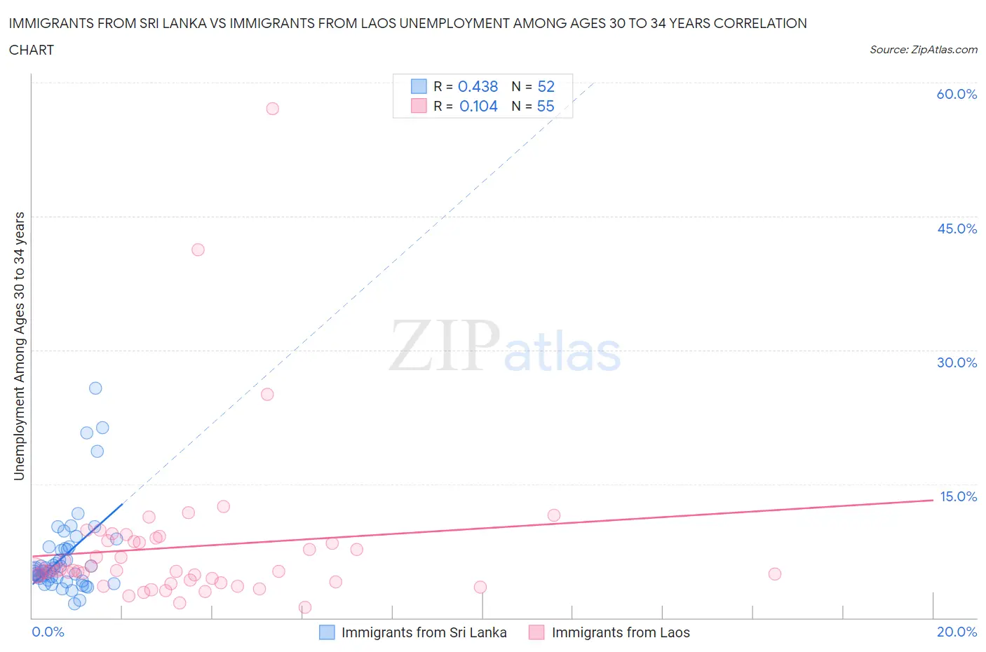 Immigrants from Sri Lanka vs Immigrants from Laos Unemployment Among Ages 30 to 34 years