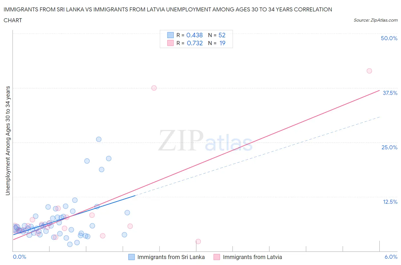 Immigrants from Sri Lanka vs Immigrants from Latvia Unemployment Among Ages 30 to 34 years