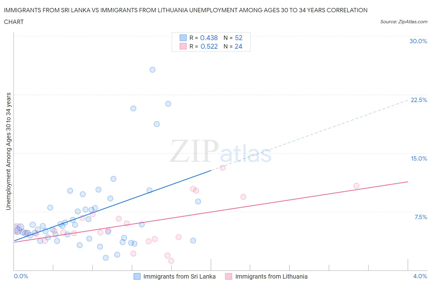 Immigrants from Sri Lanka vs Immigrants from Lithuania Unemployment Among Ages 30 to 34 years