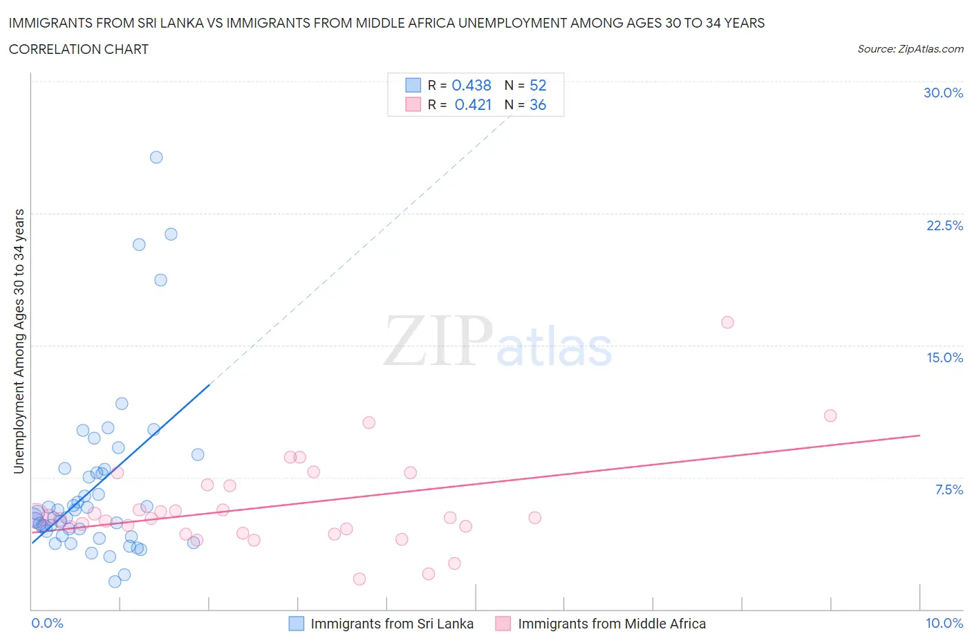 Immigrants from Sri Lanka vs Immigrants from Middle Africa Unemployment Among Ages 30 to 34 years