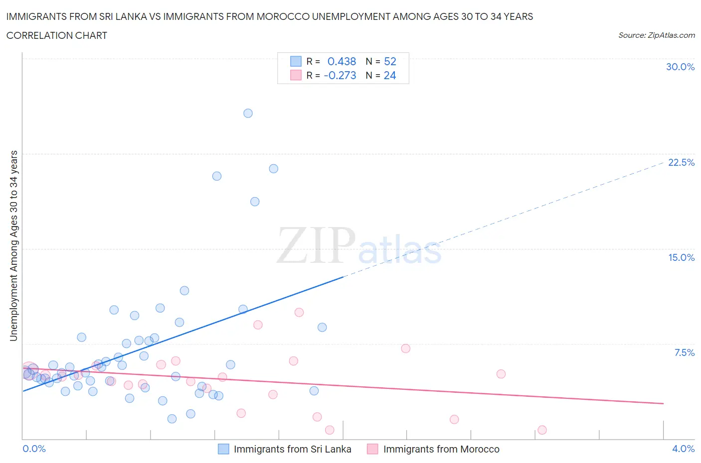 Immigrants from Sri Lanka vs Immigrants from Morocco Unemployment Among Ages 30 to 34 years