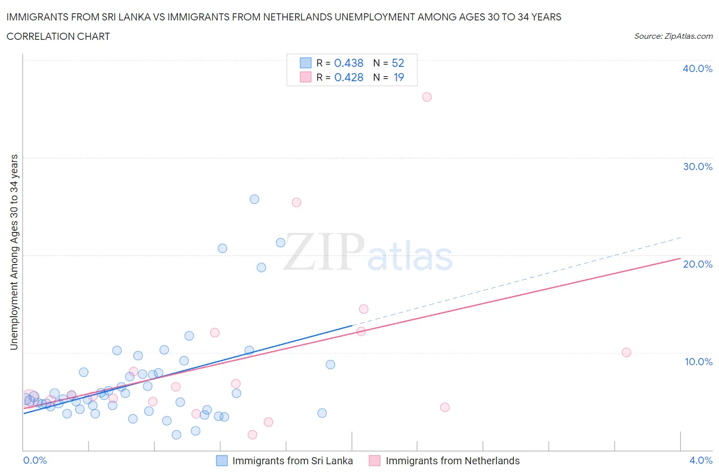 Immigrants from Sri Lanka vs Immigrants from Netherlands Unemployment Among Ages 30 to 34 years