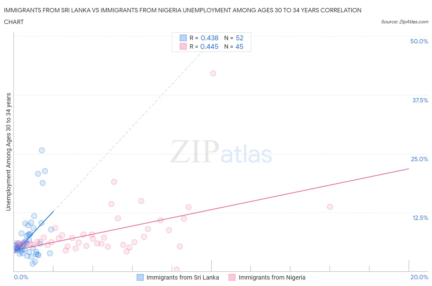 Immigrants from Sri Lanka vs Immigrants from Nigeria Unemployment Among Ages 30 to 34 years