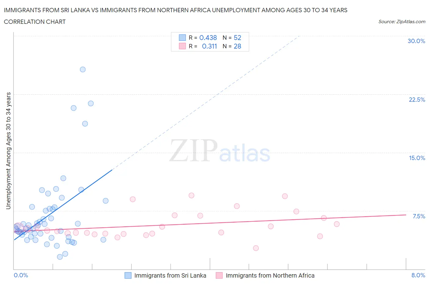 Immigrants from Sri Lanka vs Immigrants from Northern Africa Unemployment Among Ages 30 to 34 years