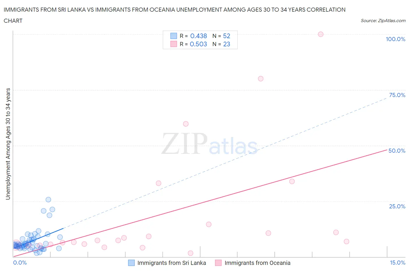 Immigrants from Sri Lanka vs Immigrants from Oceania Unemployment Among Ages 30 to 34 years