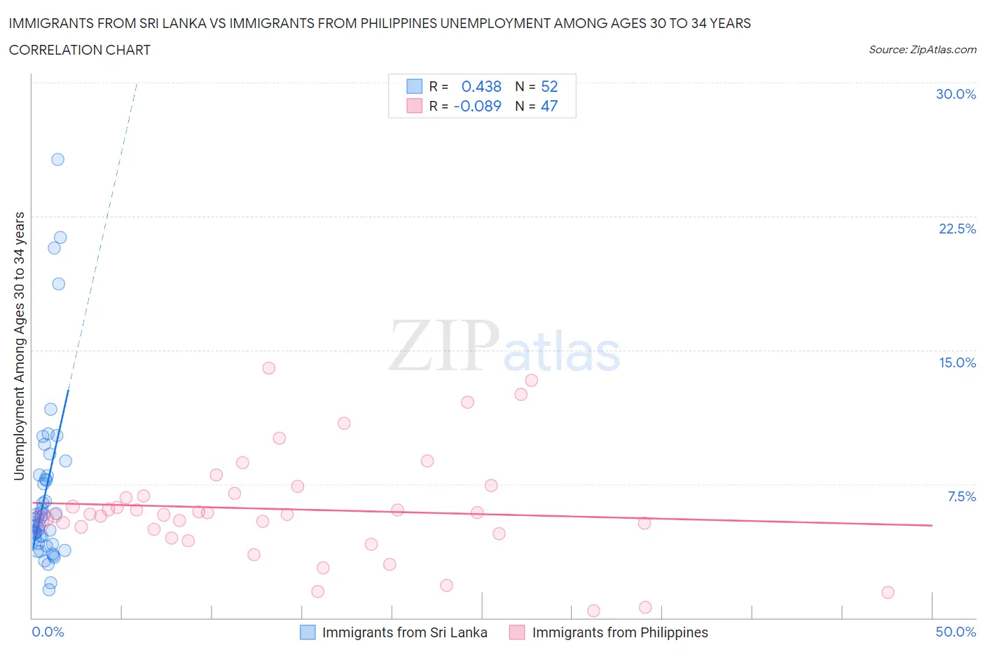 Immigrants from Sri Lanka vs Immigrants from Philippines Unemployment Among Ages 30 to 34 years