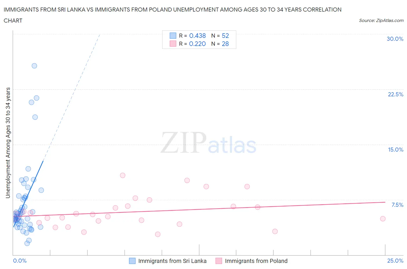 Immigrants from Sri Lanka vs Immigrants from Poland Unemployment Among Ages 30 to 34 years