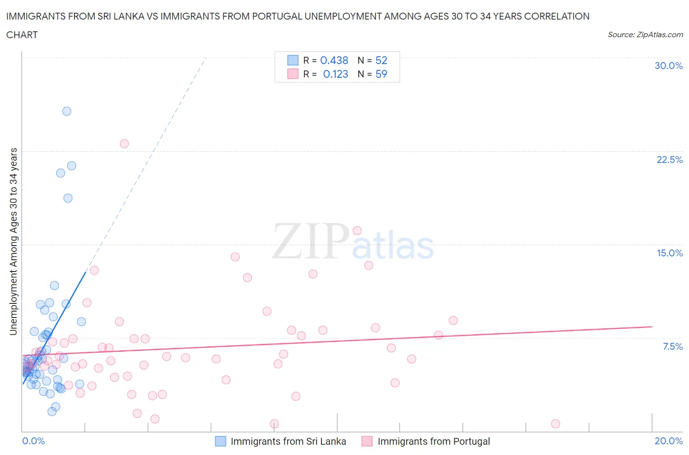 Immigrants from Sri Lanka vs Immigrants from Portugal Unemployment Among Ages 30 to 34 years