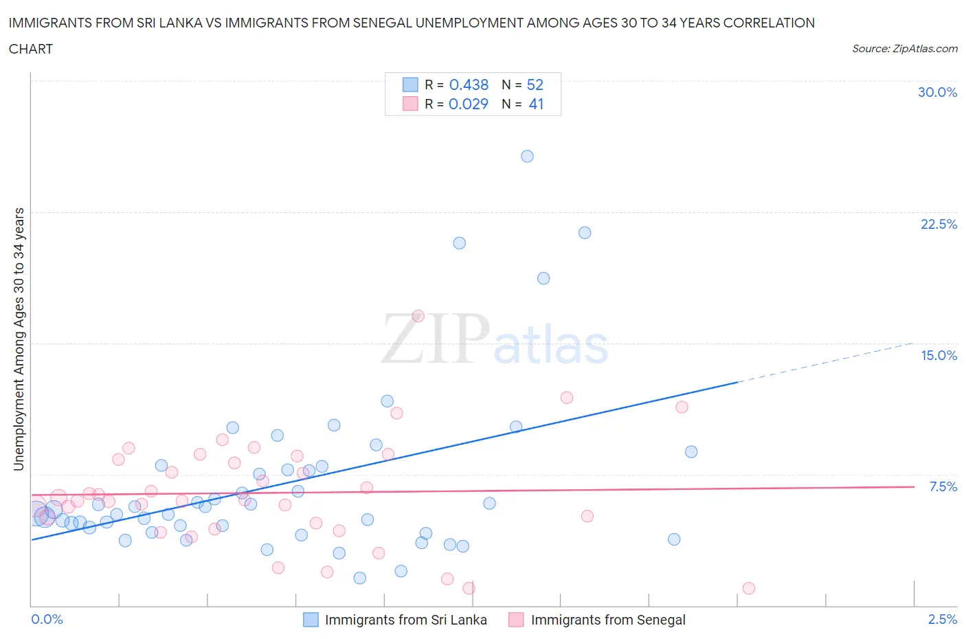 Immigrants from Sri Lanka vs Immigrants from Senegal Unemployment Among Ages 30 to 34 years