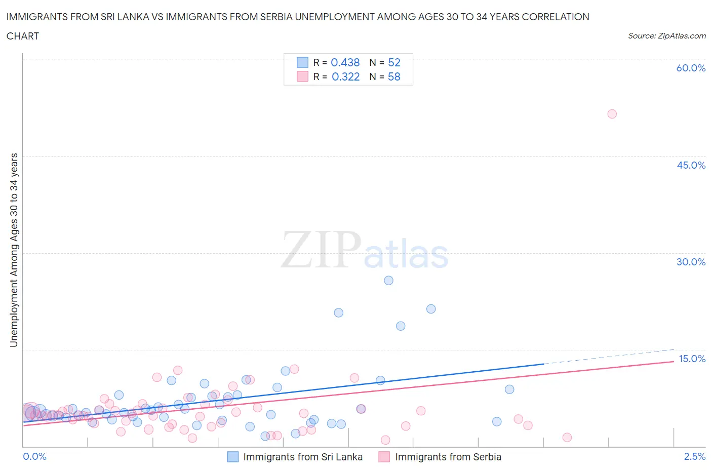 Immigrants from Sri Lanka vs Immigrants from Serbia Unemployment Among Ages 30 to 34 years